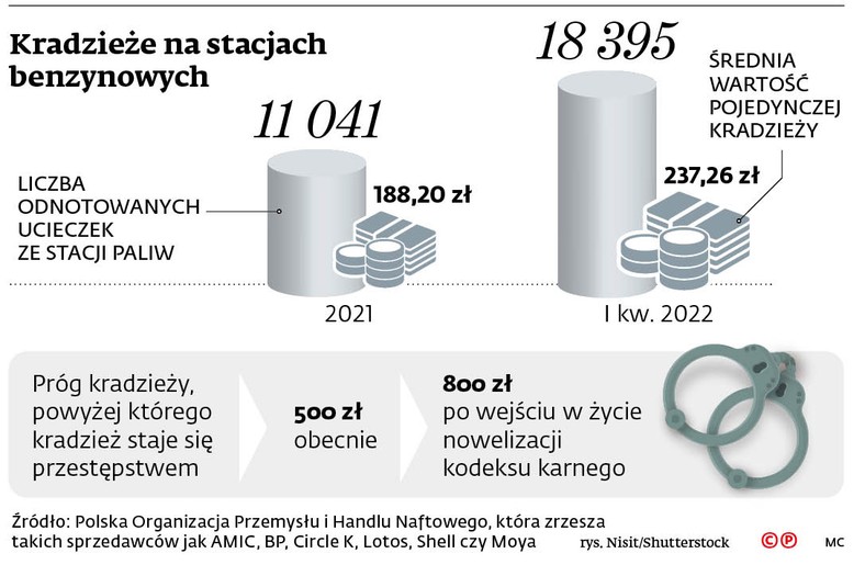 Kradzieże na stacjach benzynowych