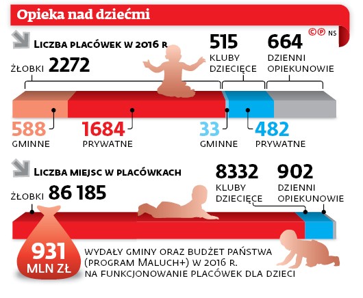 Opieka nad dziećmi