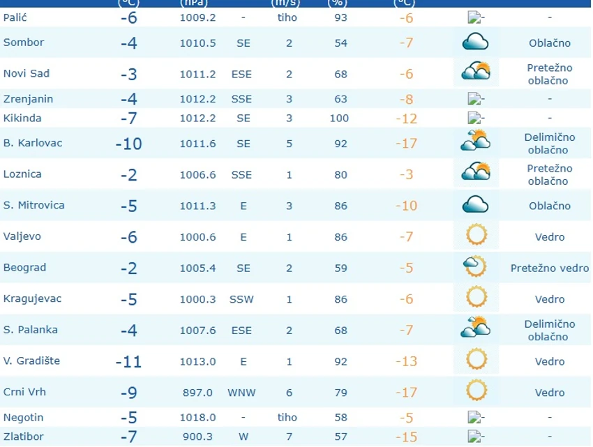 Trenutne temperature u Srbiji