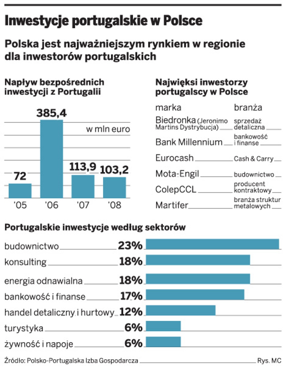 Inwestycje portugalskie w Polsce