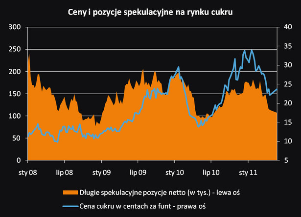 Ceny i pozycje spekulacyjne na rynku cukru