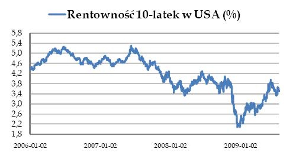 Rentowność obligacji 10-letnich w USA