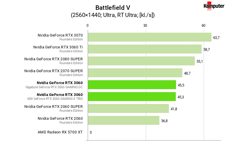 Nvidia GeForce RTX 3060 – Battlefield V RT WQHD