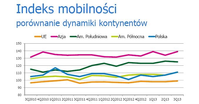 Indeks mobilności, porównanie dynamiki kontynentów, źródło: Randstad