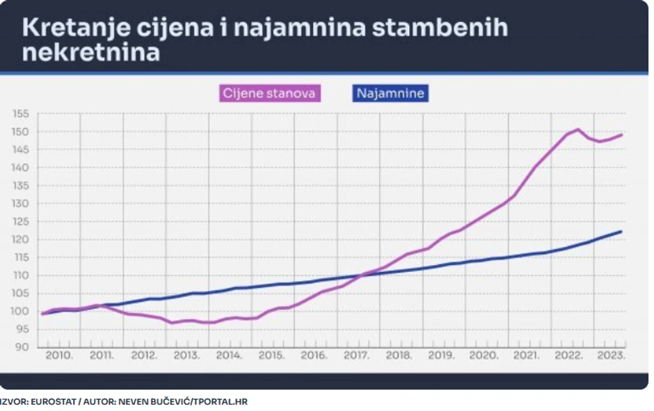 Kretanje cena i kirija 