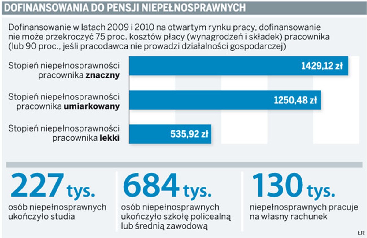 Dofinansowania do pensji niepełnosprawnych