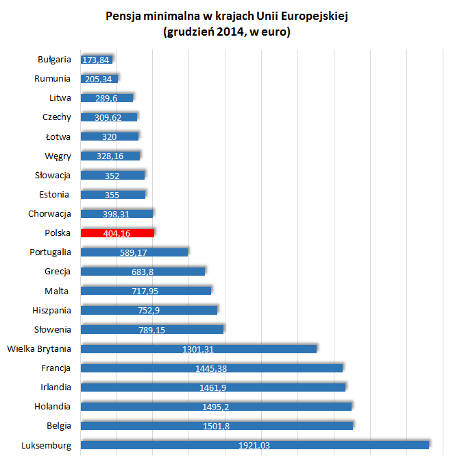 Polska płaca minimalna daleka od Europy Finanse Forbes.pl