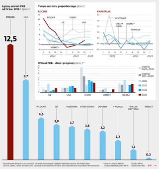 Łączny wzrost PKB od IV kw. 2019 r.