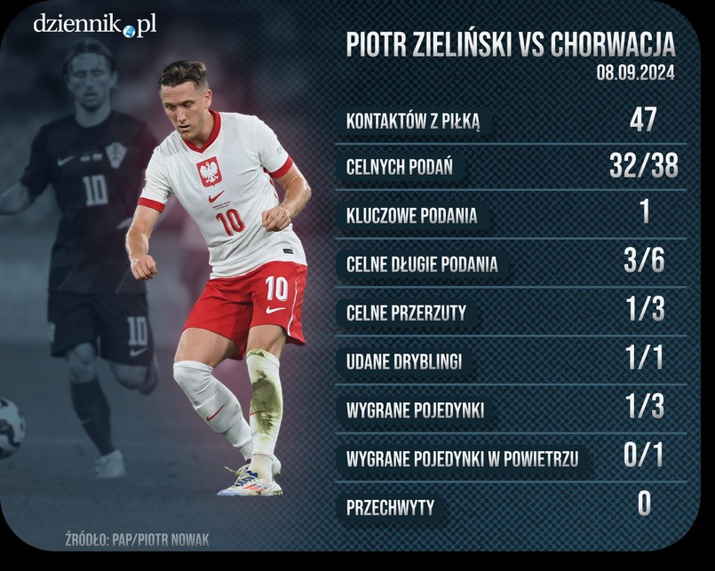 Dziennik Sportowy - 09.09 - Chorwacja - Polska - Piotr Zieliński