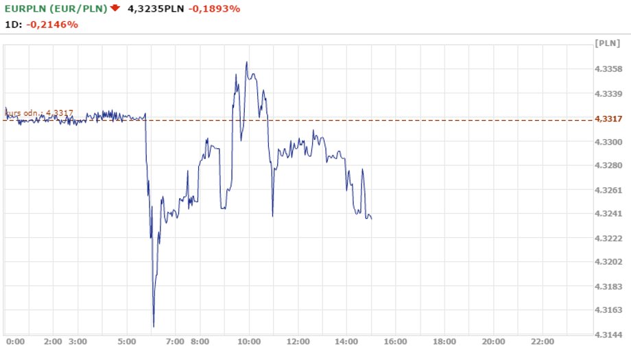 Notowania EUR/PLN