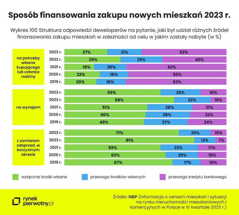 Sposób finansowania zakupu nowych mieszkań 2023 r.