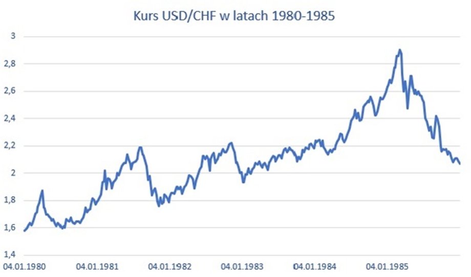 Kurs USD/CHF