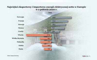 Norwegia stała się największym eksporterem prądu w Europie. Skąd tak wielka nadwyżka mocy?