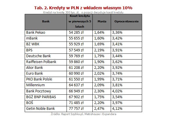 W sierpniu aż 7 banków poinformowało nas, że obecna marża kredytów z minimalnym (10%) wkładem własnym różni się od tej sprzed miesiąca. Większość tych zmian to niestety podwyżki. W rezultacie średnia marża dla tego rodzaju kredytów wzrosła do 1,99% (z 1,97% w lipcu).
