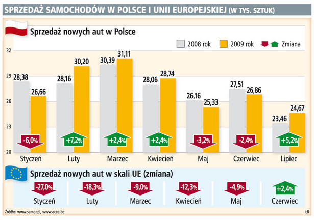 Sprzedaż samochodów w Polsce i Unii Europejskiej