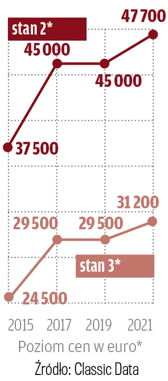 *stan 2: auta w stanie dobrym – albo zachowane albo należycie odrestaurowane; technicznie bez zarzutu, z lekkimi śladami użytkowania (odpowiadające stanem autom 2-, 3-letnim).stan 3: auta ze śladami użytkowania, bez większych technicznych i optycznych braków, nadające się do jazdy i bezpieczne w prowadzeniu, bez perforacji karoserii i konieczności przeprowadzenia natychmiastowych napraw.