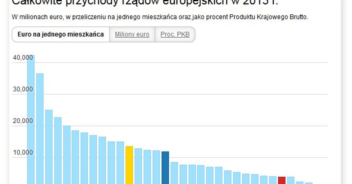 Ile wynoszą przychody budżetowe Polski na tle innych ...