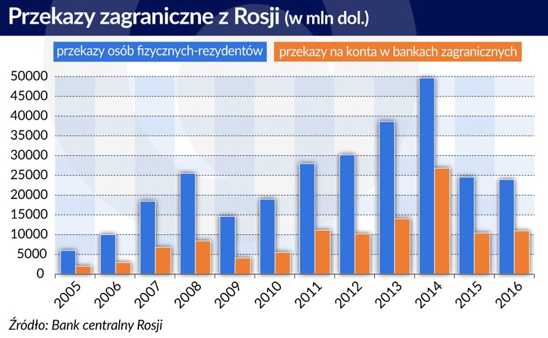 Przekazy zagraniczne z Rosji