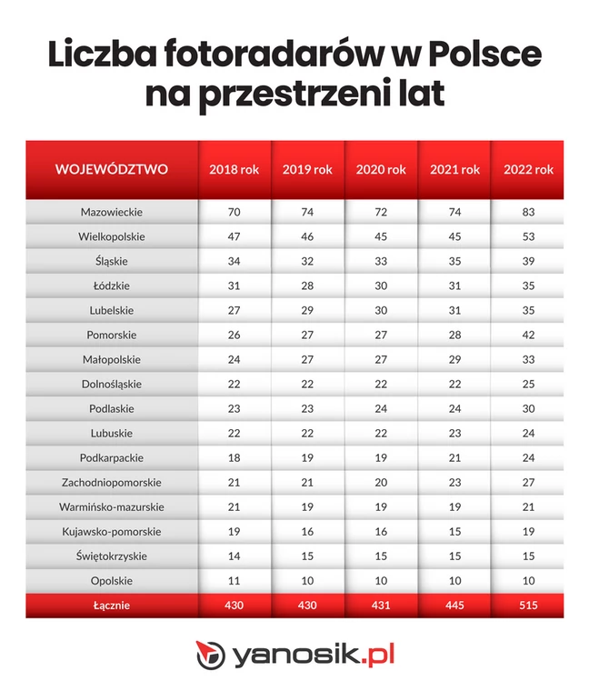 Liczba fotoradarów w Polsce w latach 2018 - 2022