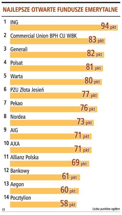 Najlepsze otwarte fundusze emerytalne