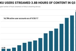 Roku users are streaming an insane amount of video hours