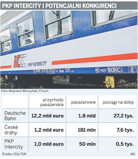 PKP Intercity i potencjalni konkurenci