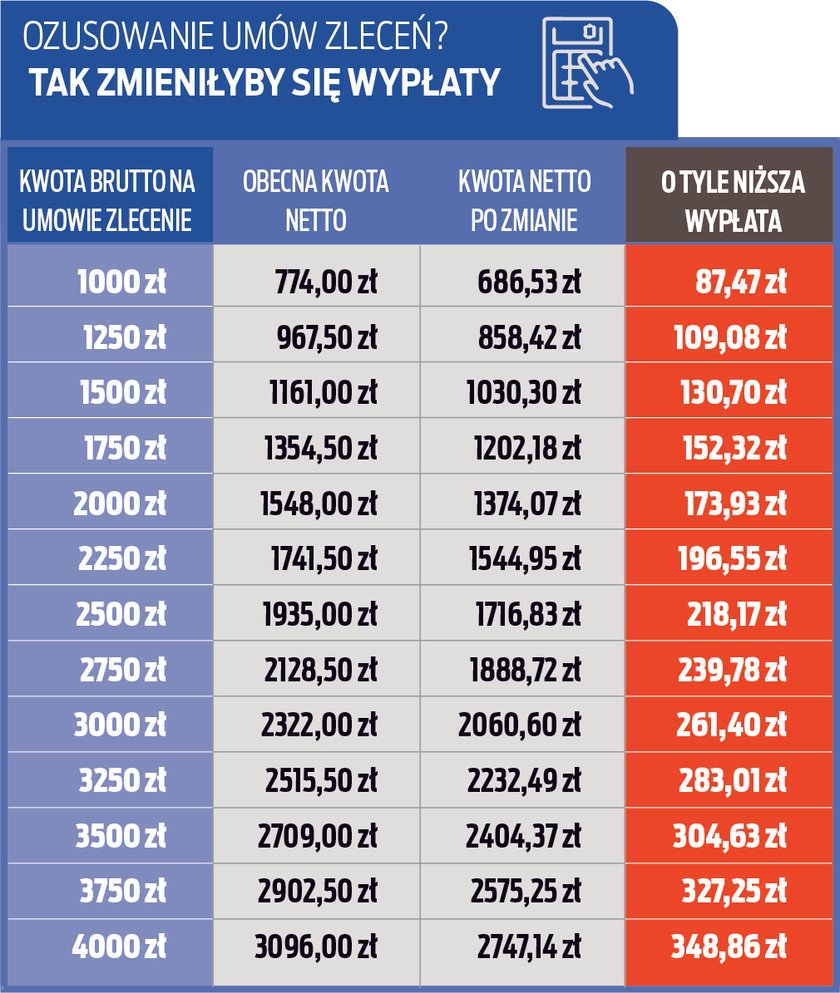 ZUS od umów zleceń. 