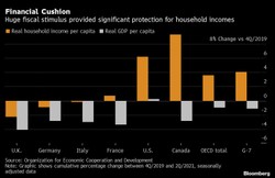 Tarcze fiskalne ochroniły dochody mieszkańców najbogatszych państw [WYKRES DNIA]