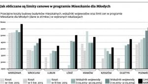 Jak obliczane są limity cenowe w programie Mieszkanie dla Młodych