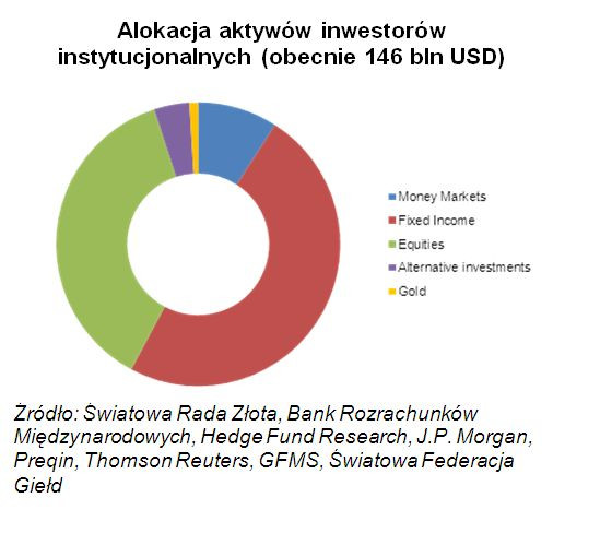 Alokacja aktywów inwestorów instytucjonalnych (obecnie 146 bln USD)