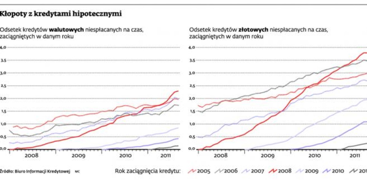 Kłopoty z kredytami hipotecznymi