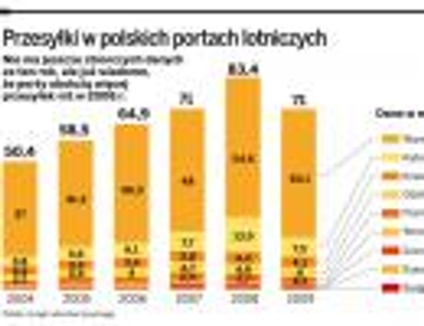 Przesyłki w polskich portach lotniczych