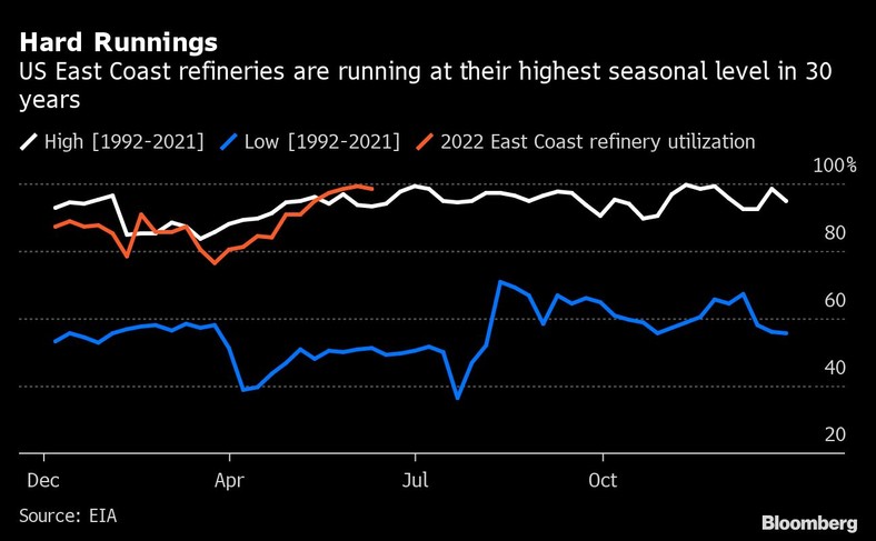 Rafinerie na Wschodnim Wybrzeżu USA działają na najwyższym poziomie sezonowym od 30 lat
