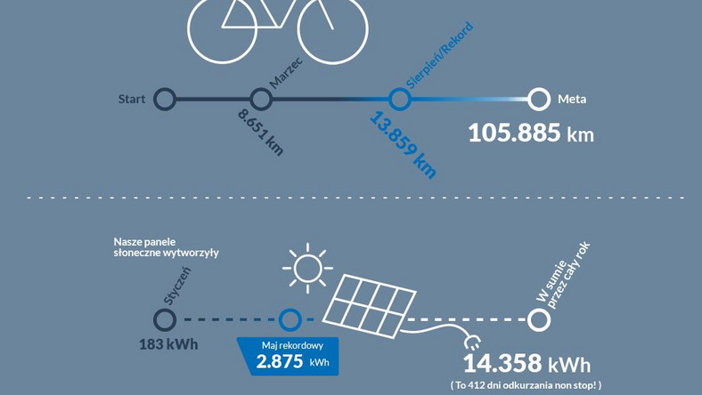 W 2017 roku pracownicy Blue Media w drodze do i z pracy przejechali na rowerach łącznie prawie 106 tys. kilometrów. Dzięki wykorzystaniu paneli słonecznych, zainstalowanych w siedzibie spółki w Sopocie, firma jest niemal samowystarczalna energetycznie w najbardziej słoneczne dni.