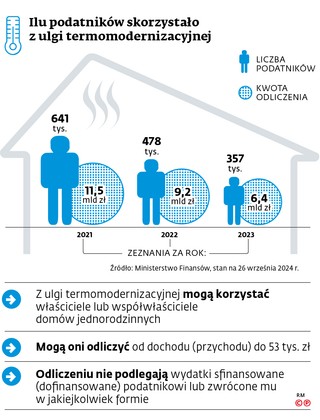 Ilu podatników skorzystało z ulgi termomodernizacyjnej