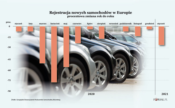 Rejestracja nowych samochodów w Europie