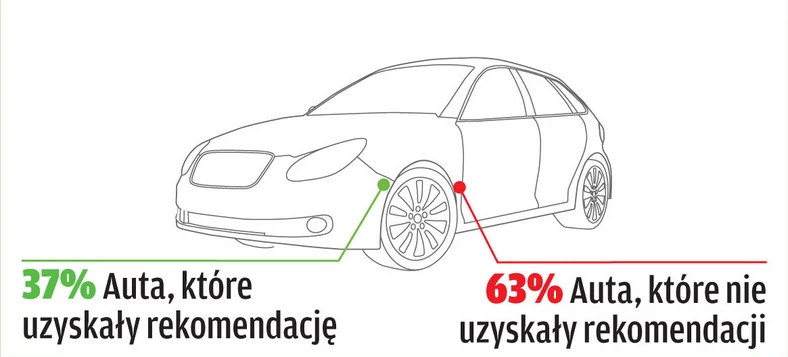 Jakich aut szukamy, a jakie faktycznie znajdujemy?