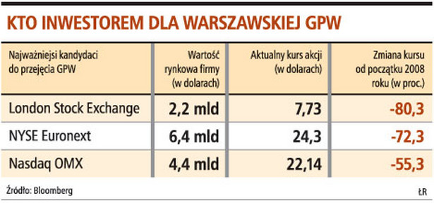 Kto inwestorem dla Warszawskiej GPW