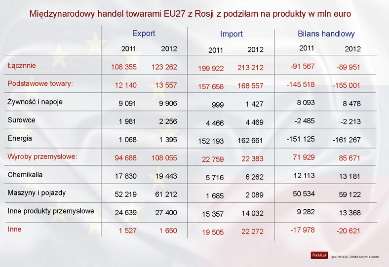 Międzynarodowy handel towarami EU27 z Rosji z podziałem na produkty