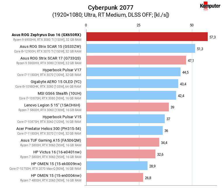 Asus ROG Zephyrus Duo 16 (GX650RX) – Cyberpunk 2077 + RT Medium