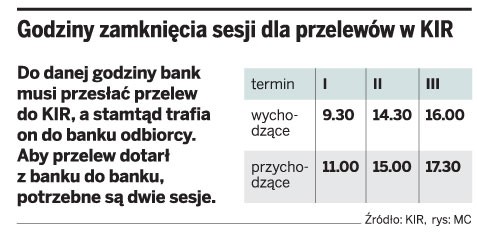 Gdziny zamknięcia sesji dla przelewów w KIR