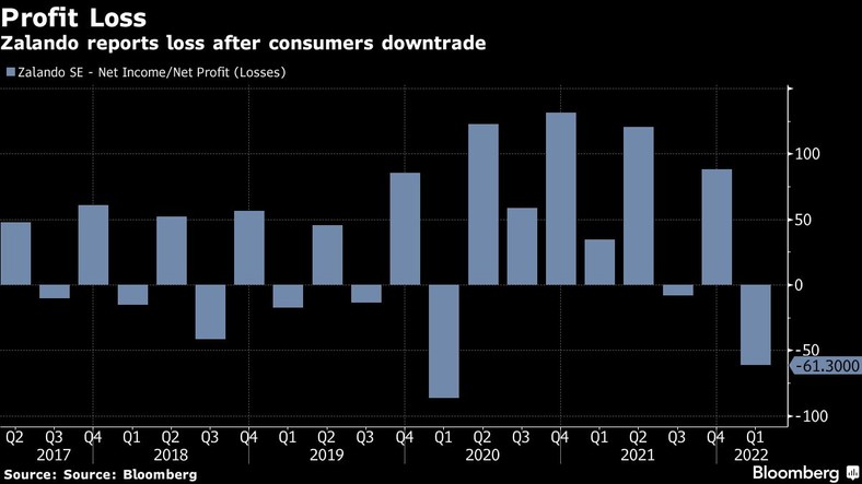 Zalando - kwartalny zysk/strata netto