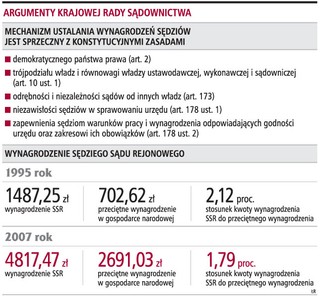Sędziowie nie chcą tysiąca zł podwyżki