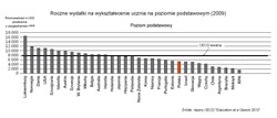 Raport OECD: ile kosztuje wykształcenie obywatela Polski?