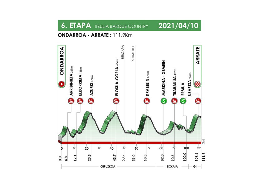 6. etap, 10 kwietnia, Ondarroa – Arrate (Eibar) (111,9 km)