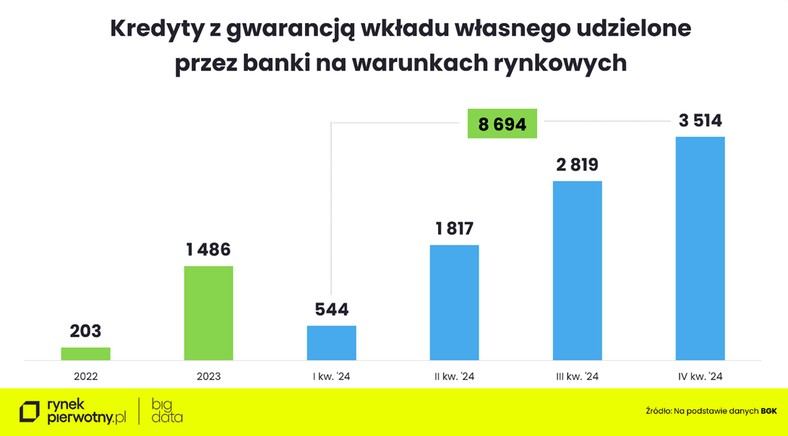 Bez wkładu