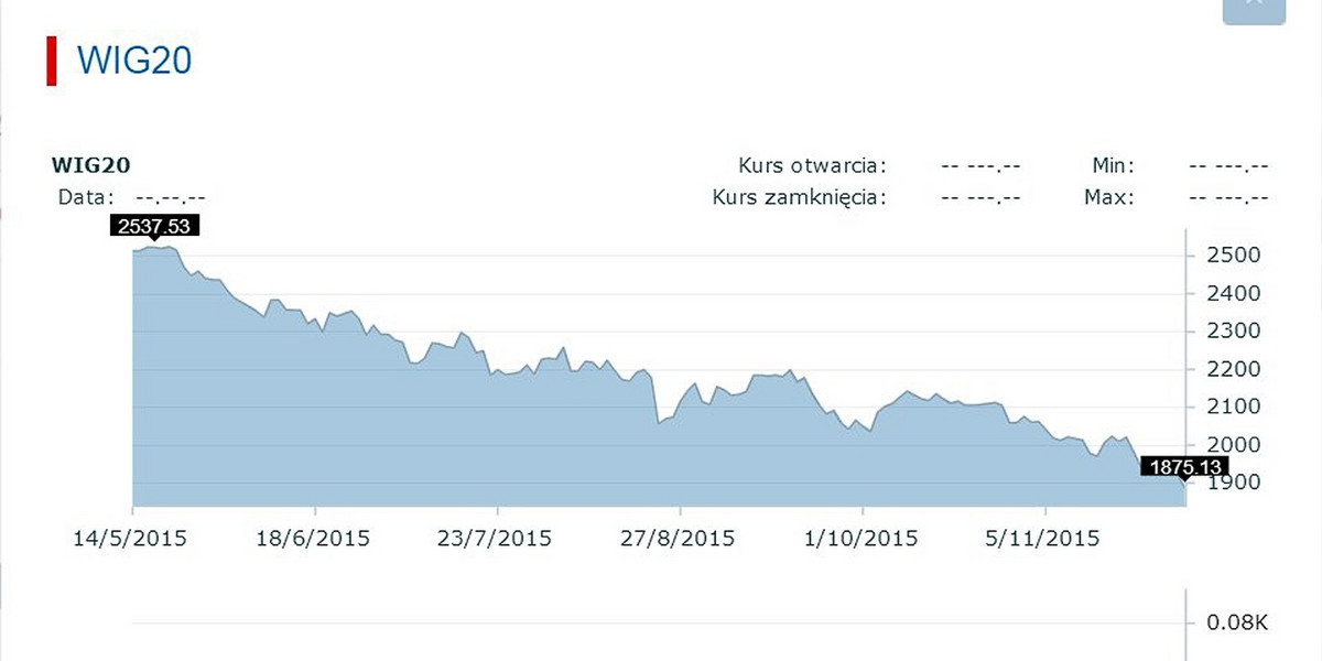 Od początku roku WIG20 stracił ponad 18 proc