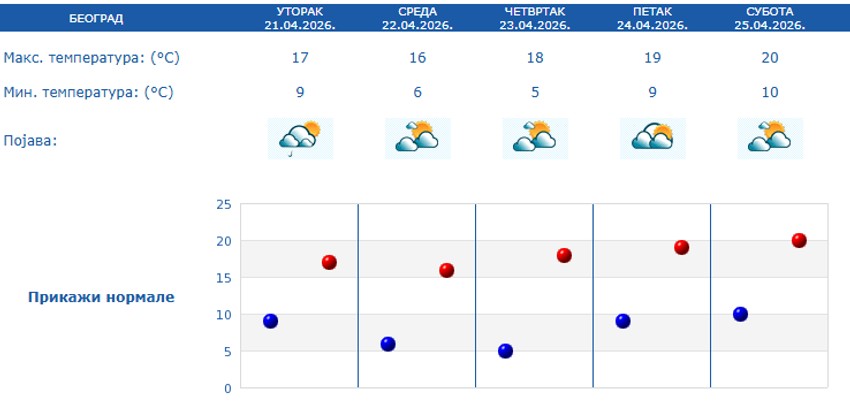 Pedtodnevna vremenska prognoza za Beograd