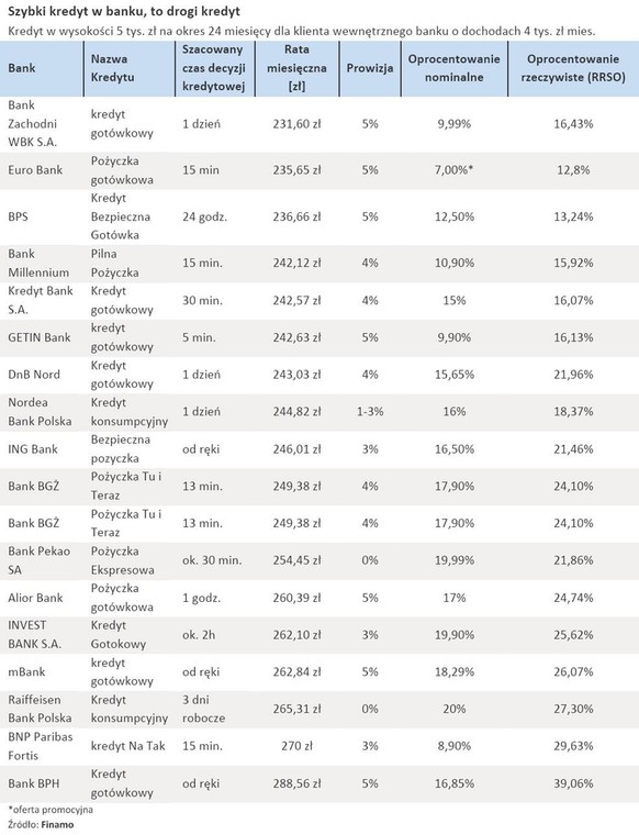 Szybki kredyt w banku - oferty banków 2-letniego kredytu na kwotę 5 tys. zł