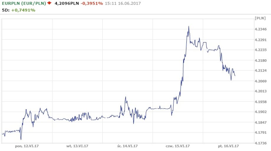 Notowania EUR/PLN z ostatnich 5 dniu